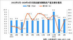2024年4月全国金属切削机床产量数据统计分析