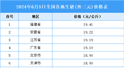 2024年6月6日全国各地最新生猪价格行情走势分析