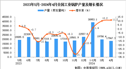 2024年4月全国工业锅炉产量数据统计分析