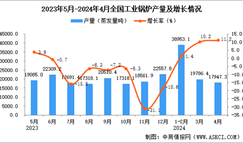2024年4月全国工业锅炉产量数据统计分析