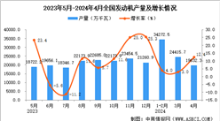 2024年4月全国发动机产量数据统计分析