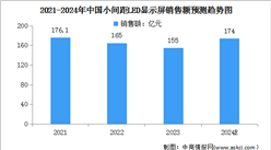 2024年中國LED顯示屏市場規模及小間距LED顯示屏銷售額預測分析（圖）