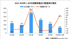 2024年1-4月中國集裝箱出口數據統計分析：出口量135萬個