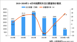 2024年1-4月中国摩托车出口数据统计分析：出口量934万辆
