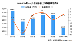 2024年1-4月中國手表出口數據統計分析：出口量同比增長20.6%