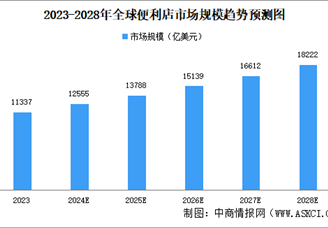 2024年全球便利店市场规模及区域竞争格局分析（图）