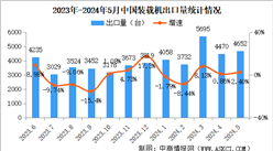 2024年5月中国工程机械行业主要产品销量情况：挖掘机等6大产品销量增长（图）