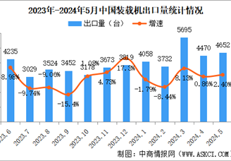 2024年5月中国工程机械行业主要产品销量情况：挖掘机等6大产品销量增长（图）