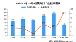 2024年1-4月中国散货船出口数据统计分析：出口量同比增长86.2%