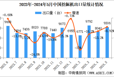 2024年5月中国挖掘机销量情况：国内市场销量同比增长29.2%（图）