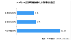 2024年1-4月中國互聯網行業業務收入及分領域增速分析（圖）
