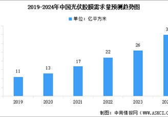 2024年中國光伏膠膜市場現(xiàn)狀及發(fā)展前景預(yù)測分析（圖）