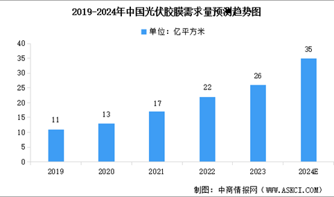 2024年中国光伏胶膜市场现状及发展前景预测分析（图）