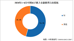 2024年1-4月中國5G手機出貨量及上市情況分析（圖）