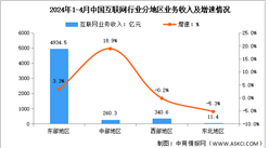 2024年1-4月中國互聯網行業分地區收入分析：中部地區互聯網業務收入增速持續領先（圖）