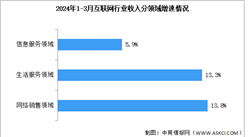 2024年一季度中国互联网行业业务收入及分领域增速分析（图）