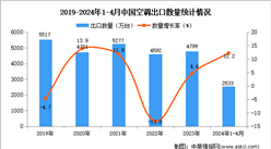 2024年1-4月中国空调出口数据统计分析：出口量同比增长12.2%
