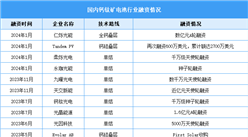 2024年中国钙钛矿电池行业投融资及企业布局分析（图）