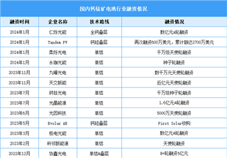 2024年中國(guó)鈣鈦礦電池行業(yè)投融資及企業(yè)布局分析（圖）