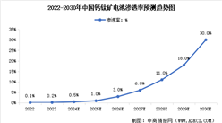 2024年中国钙钛矿电池渗透率预测及企业布局分析（图）