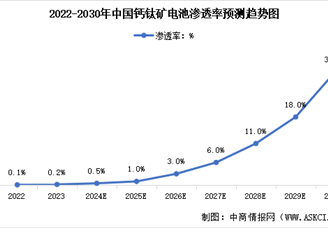 2024年中國(guó)鈣鈦礦電池滲透率預(yù)測(cè)及企業(yè)布局分析（圖）
