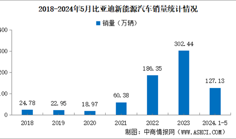 2024年5月比亚迪产销情况：销量同比增长38.13%（图）