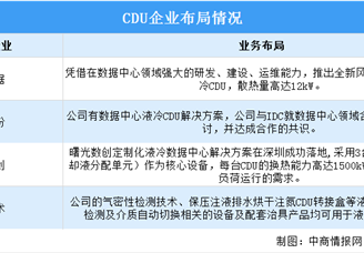 2024年中國液冷服務(wù)器市場(chǎng)現(xiàn)狀及CDU企業(yè)布局情況預(yù)測(cè)分析（圖）