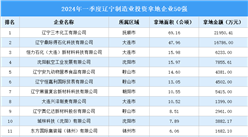 制造業投資增長20.8%|2024年一季度遼寧制造業投資企業TOP50匯總