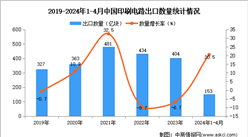 2024年1-4月中国印刷电路出口数据统计分析：出口量153亿块