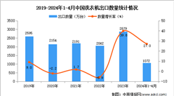2024年1-4月中国洗衣机出口数据统计分析：出口量同比增长27.0%