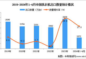 2024年1-4月中国洗衣机出口数据统计分析：出口量同比增长27.0%