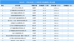 【工业投资盘点】2024年一季度辽宁工业投资TOP50企业涉地面积超446公顷