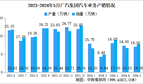 2024年5月广汽集团产销量情况：新能源汽车销量同比减少31.89%（图）