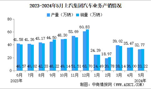 2024年5月上汽集团产销情况：新能源汽车销量同比减少17.1%（图）