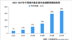 2024年中國液冷服務器市場規模及下游需求占比情況預測分析（圖）