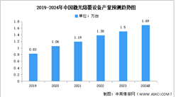 2024年中國激光熔覆服務(wù)市場規(guī)模及激光熔覆設(shè)備產(chǎn)量預(yù)測分析（圖）