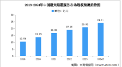 2024年中國激光熔覆服務市場現狀及發展前景預測分析（圖）
