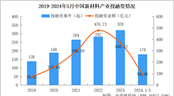 2024年1-5月中國新材料行業投融資情況分析（圖）