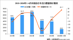 2024年1-4月中国自行车出口数据统计分析：出口量同比增长25.7%