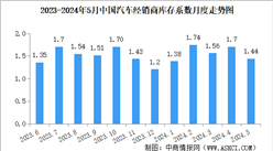 2024年5月中國汽車經銷商庫存系數為1.44，同比下降17.2%（圖）