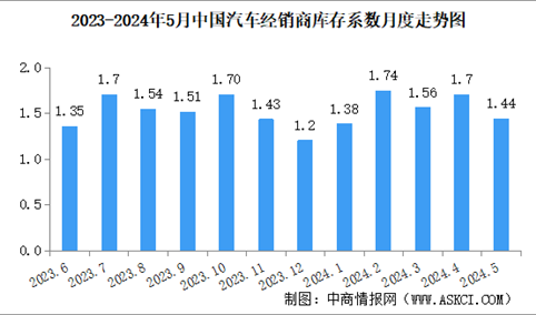 2024年5月中国汽车经销商库存系数为1.44，同比下降17.2%（图）