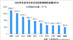 2024年中國分布式光伏新增裝機容量及區域分布情況預測分析（圖）
