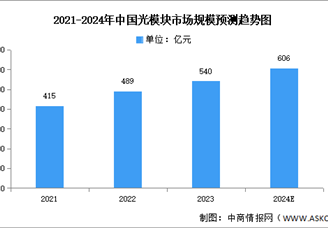 2024年全球及中国光模块市场规模预测分析（图）