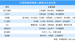 2024年中國智能控制器市場規模及上游重點企業預測分析（圖）