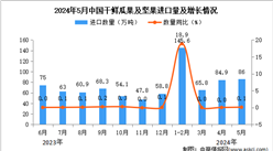 2024年5月中國干鮮瓜果及堅果進口數據統計分析：累計進口量同比增長10.4%