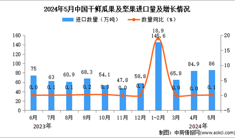 2024年5月中国干鲜瓜果及坚果进口数据统计分析：累计进口量同比增长10.4%