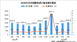2024年5月中国粮食进口数据统计分析：进口金额小幅下降