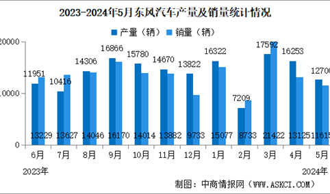 2024年5月东风汽车产销量情况：新能源汽车销量同比减少43.15%（图）