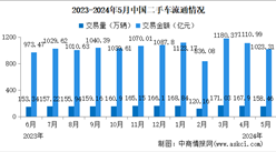 2024年5月中國二手車交易情況：交易量同比增長5.87%（圖）