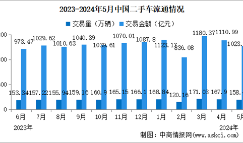 2024年5月中国二手车交易情况：交易量同比增长5.87%（图）